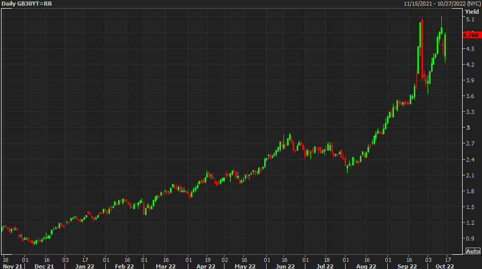 The crisis isn't over Gilts lead a global bond slump Forexlive